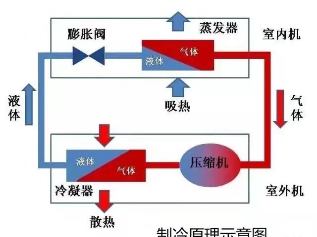 淄博机组制冷的原理